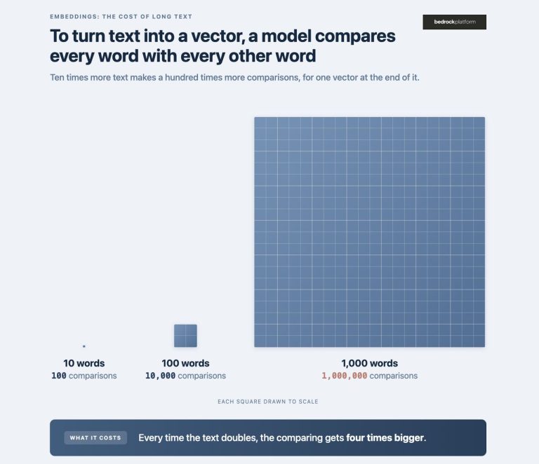 To turn text into a vector, a model compares every word with every other word