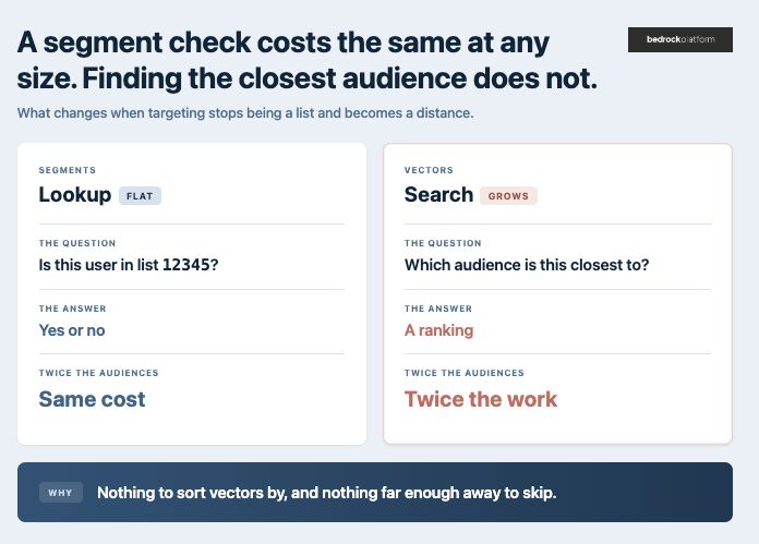 A segment check costs the same at any size. Finding the closest audience does not.
