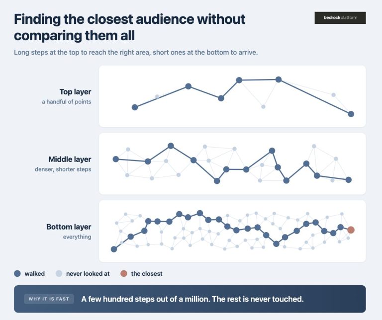 Finding the closest audience without comparing them all