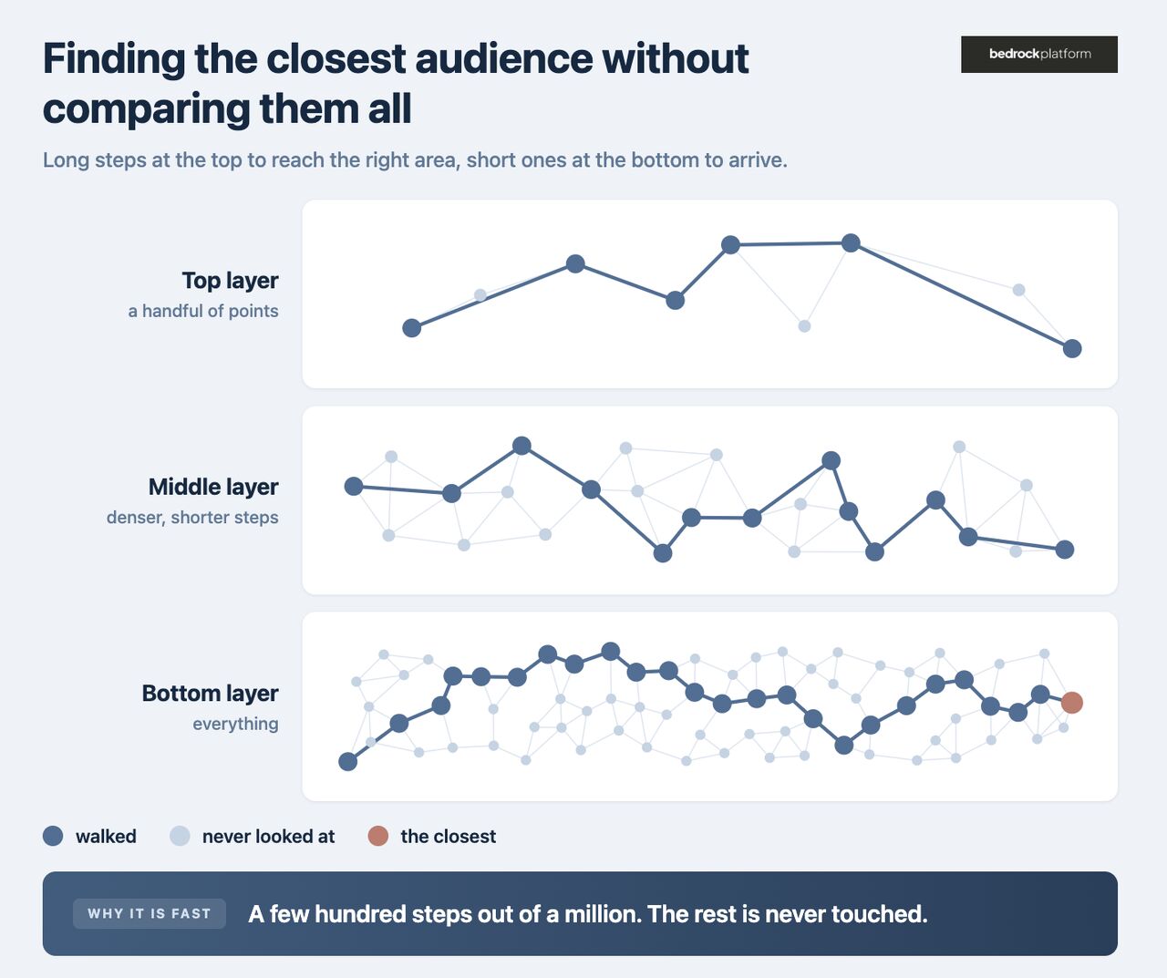 Finding the closest audience without comparing them all