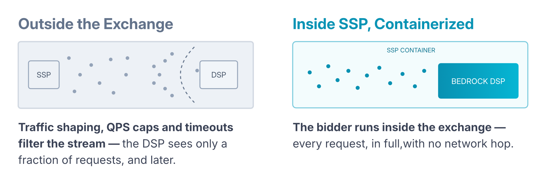 containerized bidder landscape