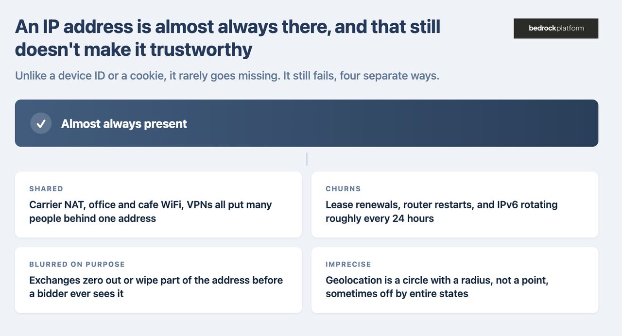 An IP address is almost always there, and that still doesn't make it trustworthy