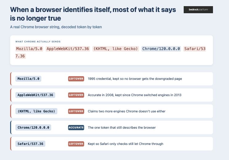 When a browser identifies itself, most of what it says is no longer true
