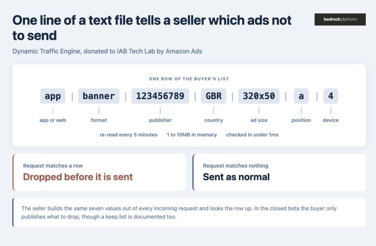 One line of a text message tells a seller which ads not to send