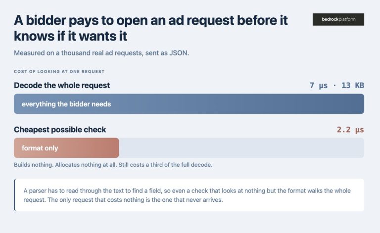 A bidder pays to open an ad request before it knows if it wants it