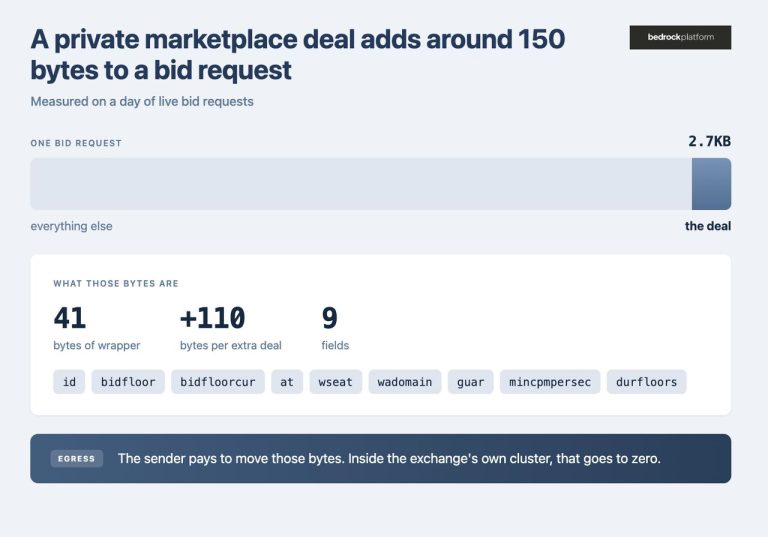 Half the questions in adtech are one question: is this in the list? The list is usually too big to keep, so the answer comes from something that trades a few wrong answers for the space. Has this person already seen the ad? Is this user in the segment? Is this domain on the blocklist? Is this a request the buyer would skip? Frequency capping, targeting, brand safety and traffic shaping ask four different questions with the same shape underneath: a set that's expensive to hold, checked millions of times a second. The answer is older than programmatic, and it comes down to not keeping the list at all. Picture a row of a thousand empty boxes. To put user 4471 on the list, the ID runs through a bit of arithmetic that always points at the same three boxes, say 12, 340 and 807, and those get ticked. Put user 9982 on and it points at 340, 512 and 903, so those get ticked too. Box 340 is now ticked by both of them, and nothing anywhere records which user did it. Checking works the same way. User 4471 points at 12, 340 and 807, all ticked, so 4471 is probably on the list. User 5000 points at 88, 512 and 640, and 88 is blank, so 5000 was definitely never added. Then user 7231 points at 12, 340 and 903, every one of them ticked by somebody else, so the answer comes back yes for a user that was never put on the list. One blank box and the answer is no, for certain. Every box ticked and the answer is probably yes. A user ID written out is 36 characters, so ten million of them is 360 megabytes stored as they are, or 160 packed into raw bytes. Compress that as hard as it can possibly go and it is still 133. The same ten million as ticks is 12 megabytes at one wrong yes in a hundred, 6 at one in ten, 18 at one in a thousand. This only works where a wrong yes is cheap. On a drop list it is. If the filter says a request is on the list when it never was, a few requests go unsent that didn't need to be, and sending fewer was the point anyway. Elsewhere in adtech the same mistake costs more or less depending on where it happens. Blocking a page that was actually fine is the cheap kind of mistake, and skipping someone who hadn't seen the ad yet only costs a bit of reach. Putting someone in an audience they were never in is the expensive one, because money goes on showing them the ad.