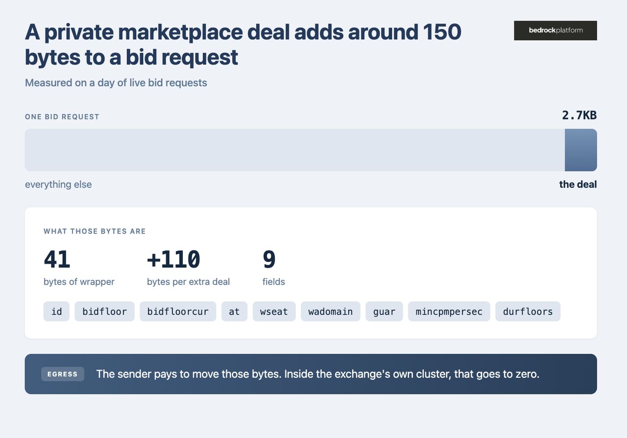 Half the questions in adtech are one question: is this in the list? The list is usually too big to keep, so the answer comes from something that trades a few wrong answers for the space. Has this person already seen the ad? Is this user in the segment? Is this domain on the blocklist? Is this a request the buyer would skip? Frequency capping, targeting, brand safety and traffic shaping ask four different questions with the same shape underneath: a set that's expensive to hold, checked millions of times a second. The answer is older than programmatic, and it comes down to not keeping the list at all. Picture a row of a thousand empty boxes. To put user 4471 on the list, the ID runs through a bit of arithmetic that always points at the same three boxes, say 12, 340 and 807, and those get ticked. Put user 9982 on and it points at 340, 512 and 903, so those get ticked too. Box 340 is now ticked by both of them, and nothing anywhere records which user did it. Checking works the same way. User 4471 points at 12, 340 and 807, all ticked, so 4471 is probably on the list. User 5000 points at 88, 512 and 640, and 88 is blank, so 5000 was definitely never added. Then user 7231 points at 12, 340 and 903, every one of them ticked by somebody else, so the answer comes back yes for a user that was never put on the list. One blank box and the answer is no, for certain. Every box ticked and the answer is probably yes. A user ID written out is 36 characters, so ten million of them is 360 megabytes stored as they are, or 160 packed into raw bytes. Compress that as hard as it can possibly go and it is still 133. The same ten million as ticks is 12 megabytes at one wrong yes in a hundred, 6 at one in ten, 18 at one in a thousand. This only works where a wrong yes is cheap. On a drop list it is. If the filter says a request is on the list when it never was, a few requests go unsent that didn't need to be, and sending fewer was the point anyway. Elsewhere in adtech the same mistake costs more or less depending on where it happens. Blocking a page that was actually fine is the cheap kind of mistake, and skipping someone who hadn't seen the ad yet only costs a bit of reach. Putting someone in an audience they were never in is the expensive one, because money goes on showing them the ad.